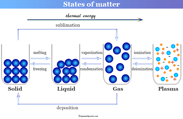 States of matter